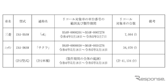 リコール対象車