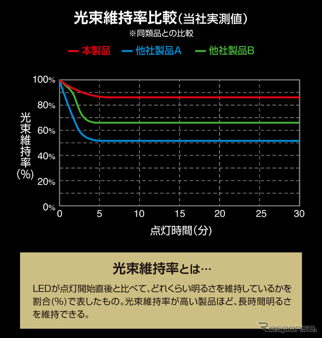 点灯直後だけでなく30分後も約85%の明るさを維持(S400T)