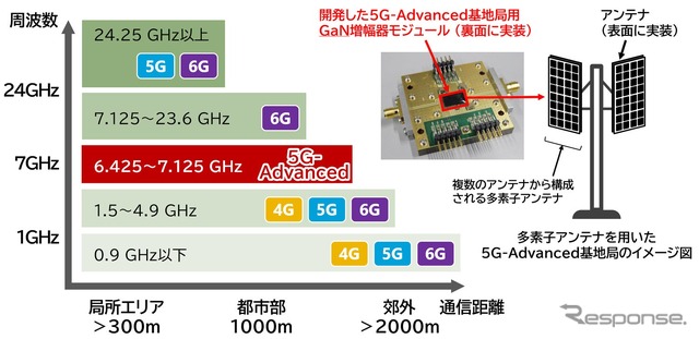 5G-Advanced基地局と開発したGaN増幅器モジュールの関係