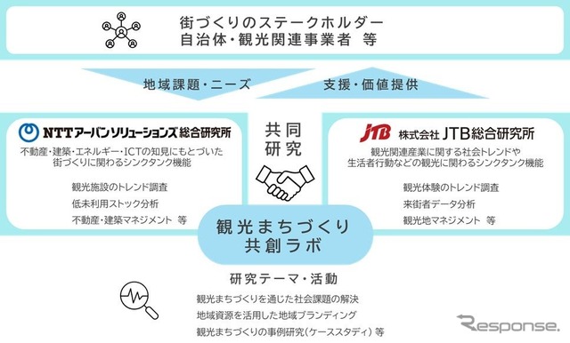 「観光まちづくり共創ラボ」のイメージ
