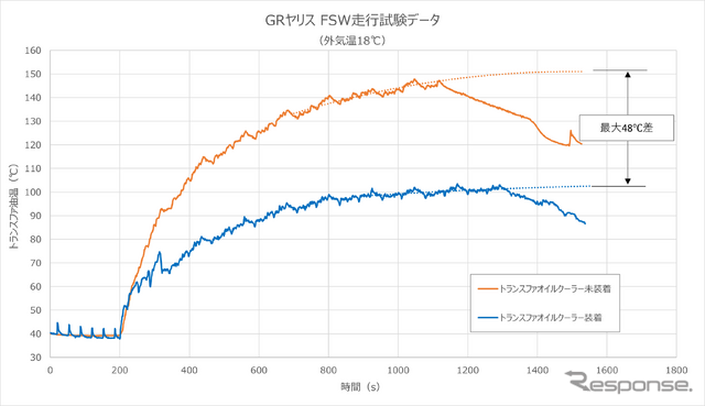 HKSトランスファーオイルクーラーキット GRヤリス油温推移グラフ