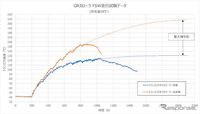 HKSトランスファーオイルクーラーキット GRカローラ油温推移グラフ