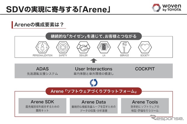 Arene