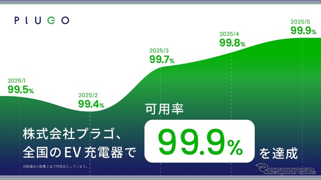 プラゴ、全国のEV充電器で「可用率99.9%（スリーナイン）」を達成