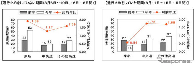 静岡沖地震…東名高速と中央道の交通状況の変化