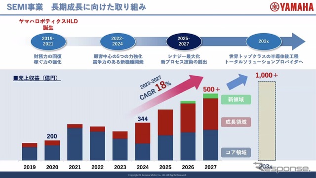 「ヤマハロボティクス」(YRC)の中長期経営計画