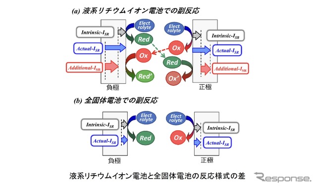マクセルが全固体電池の長寿命化に向け容量劣化メカニズムを解明