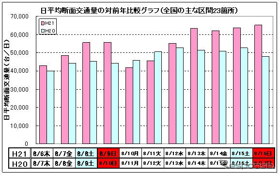 割引があるから割引のある日に出かけた---高速道路会社アンケート