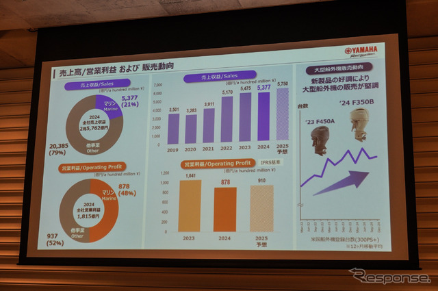 ヤマハ発動機の売上と利益。マリン事業は売上の21%、利益の48%を占める。