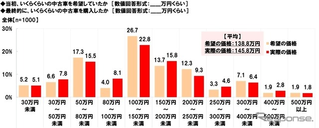 中古車の購入に関する調査2025