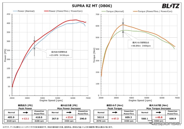 パワスロ/パワコンの装着で、スープラの最高出力 約12.1PS、最高トルク 約47.3Nm アップを実現