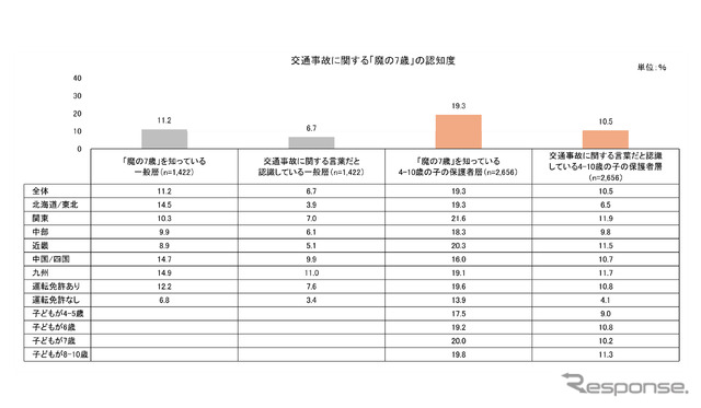 タテシナ会議が「7歳の事故」の認知度について調査を実施