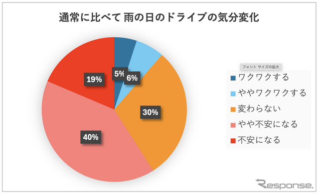 調査①雨の日のドライブの気分変化