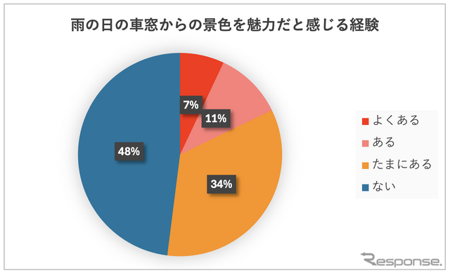 調査②雨の日の車窓からの景色へ魅力を感じた経験