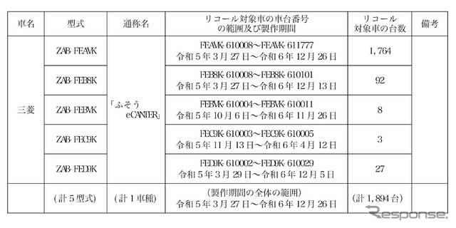 リコール対象車