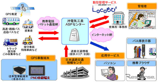 エディア製PND、沖電気「Locoもび powered by PND」に採用