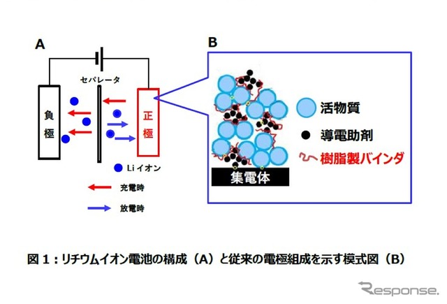 リチウムイオン電池の構成(A)と従来の電極組成を示す模式図(B)