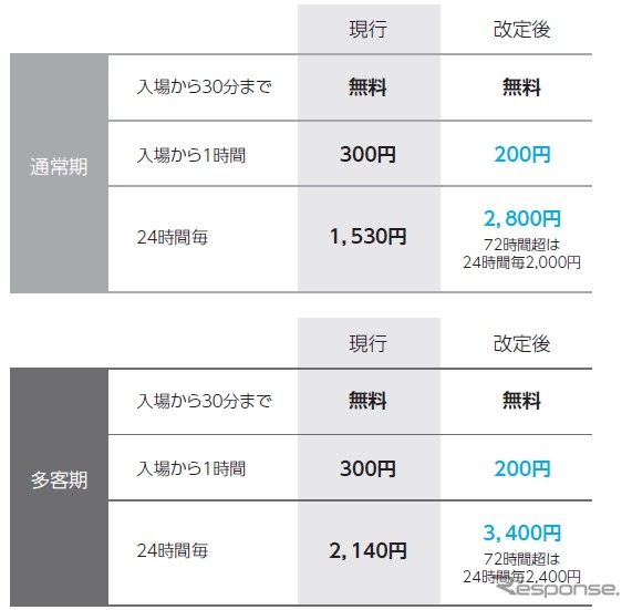 P1・P4駐車場における普通自動車の利用料金