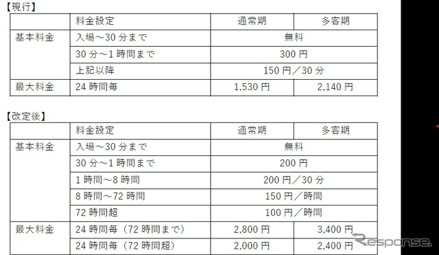 P1・P4駐車場における普通自動車の利用料金