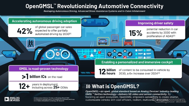 アナログ・デバイセズが車載接続技術の未来を革新する「OpenGMSL」を設立