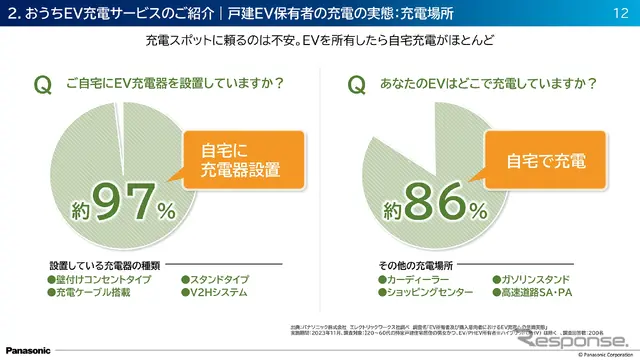 スマホで管理&お得プラン続々! EVユーザー必見の『おうちEV充電サービス』とは?