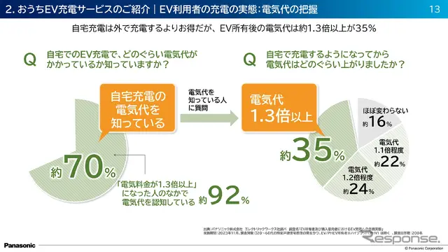 スマホで管理&お得プラン続々! EVユーザー必見の『おうちEV充電サービス』とは?