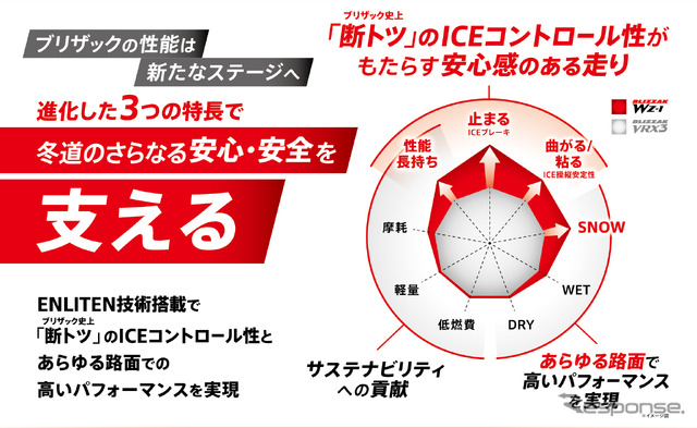 ブリヂストンの新技術「ENLITEN」搭載のプレミアムスタッドレスタイヤ「BLIZZAK WZ-1」