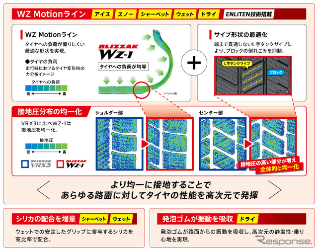 ブリヂストンの新技術「ENLITEN」搭載のプレミアムスタッドレスタイヤ「BLIZZAK WZ-1」