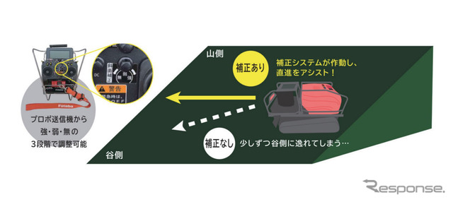 アクティオのハイブリッドラジコン草刈機「神刈 RJ1016」