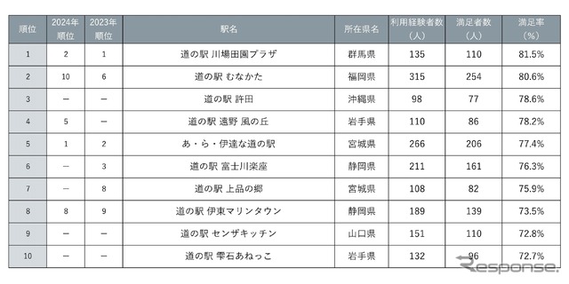 じゃらん 全国道の駅グランプリ2025
