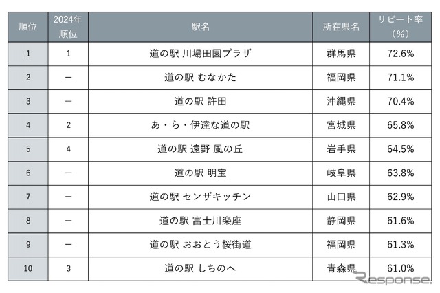 じゃらん もう一度利用したい道の駅ランキング2025
