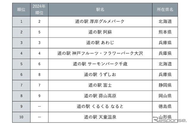 じゃらん 今後利用してみたい道の駅ランキング2025