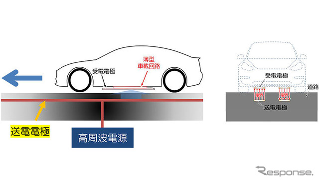 電界結合方式による走行中EVへの無線給電イメージ