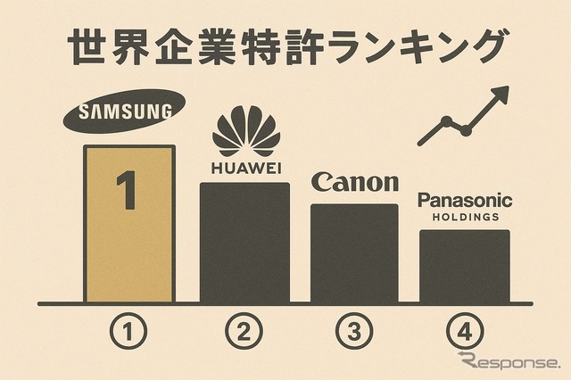 世界企業特許ランキング