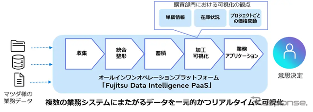 マツダの購買部門での活用イメージ