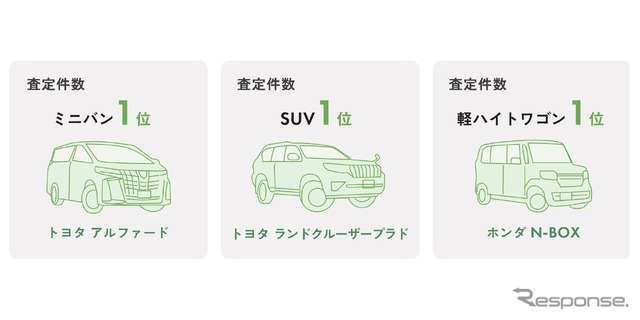 人気車種の査定件数が軒並み上昇