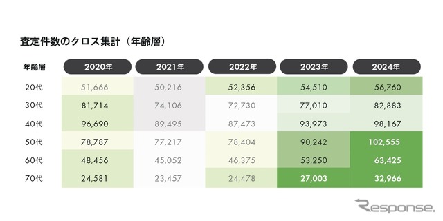 年代・性別別では「 50代男性」が最多層に