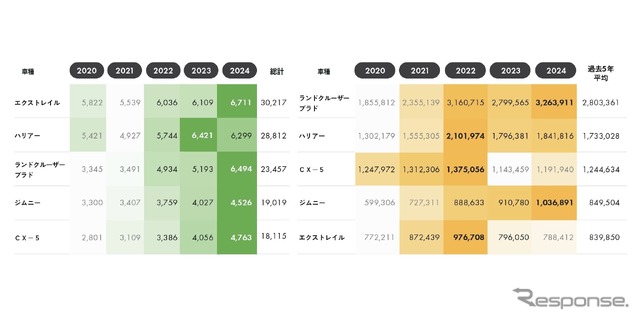 人気SUVの平均売却予想額は 2022年以降横ばい傾向に