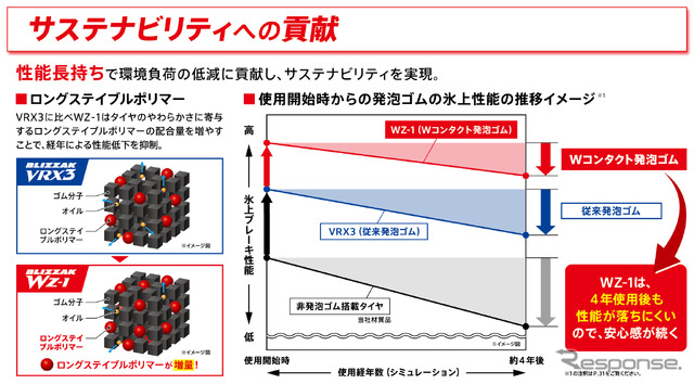ブリヂストン「BLIZZAK WZ-1」 新時代到来！ ENLITEN技術で実現した最強の氷上性能