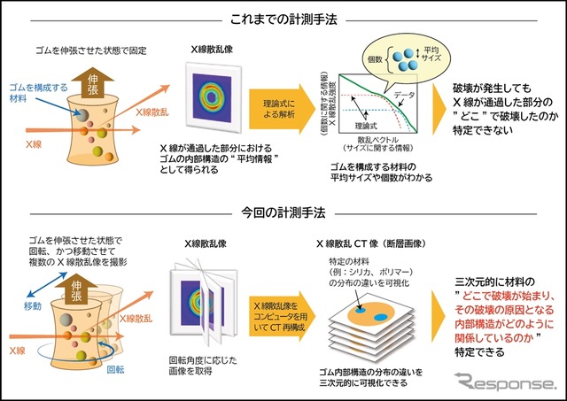 これまでの計測手法と今回の計測手法の違い