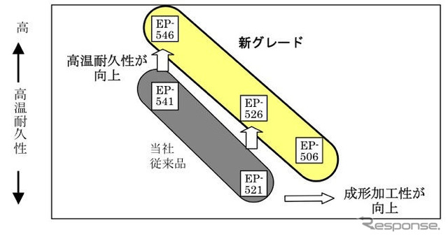 ダイキン工業、電線被覆用フッ素樹脂を新開発 高温耐久性と成形加工性が高い