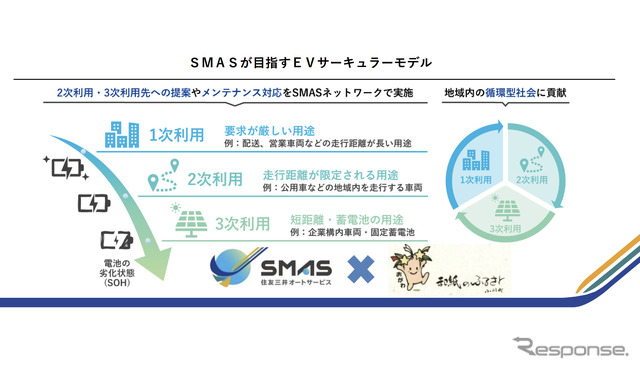 SMAS（住友三井オートサービス）が目指すEVサーキュラーモデル