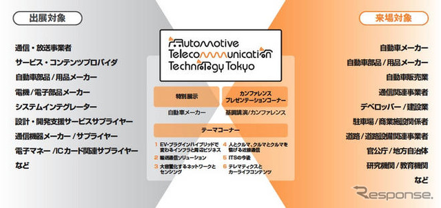 【ATTT09】自動車と通信との融合---ビジネスコンベンション