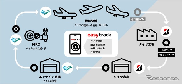 航空機タイヤ管理のDX化、セブ・パシフィック航空がブリヂストンのQRコード活用タイヤ管理システムを導入