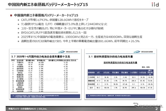 【調査レポート】車載バッテリーの市場動向2025