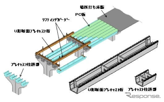 都市内高架橋の建設で新メニュー　三井住友建設