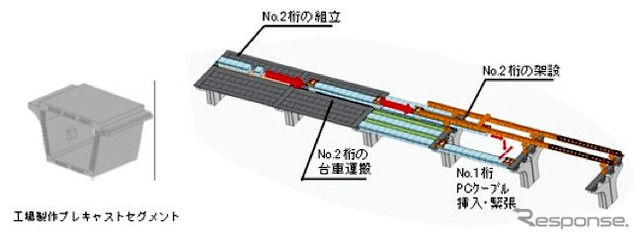 都市内高架橋の建設で新メニュー　三井住友建設
