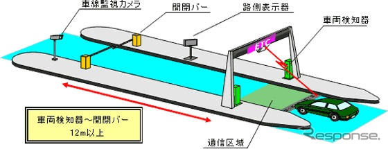 ETC速度抑制策で高速車が75％減少　NEXCO西日本