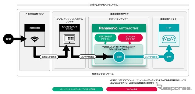 パナソニック オートモーティブシステムズとVicOneが次世代コックピットシステム向けセキュリティソリューションを拡張