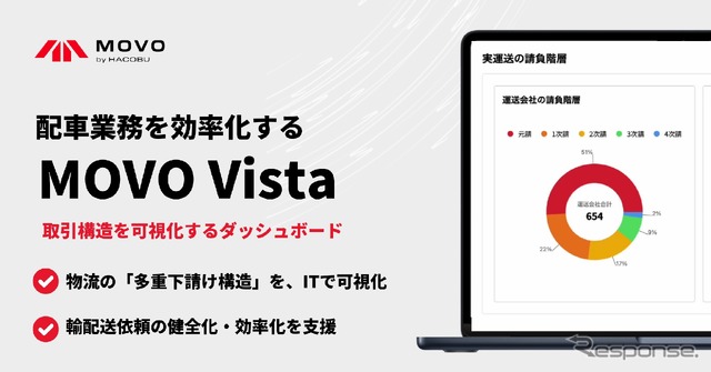 Hacobuの配車受発注・管理サービス「MOVO Vista」